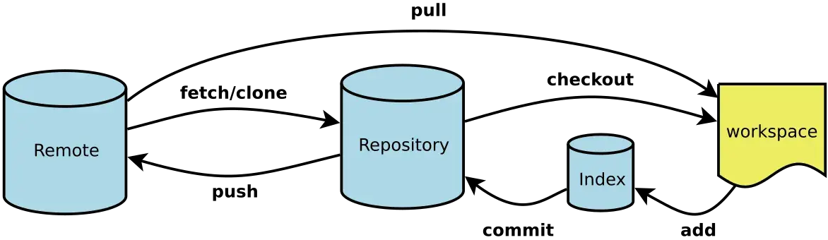 git-architecture